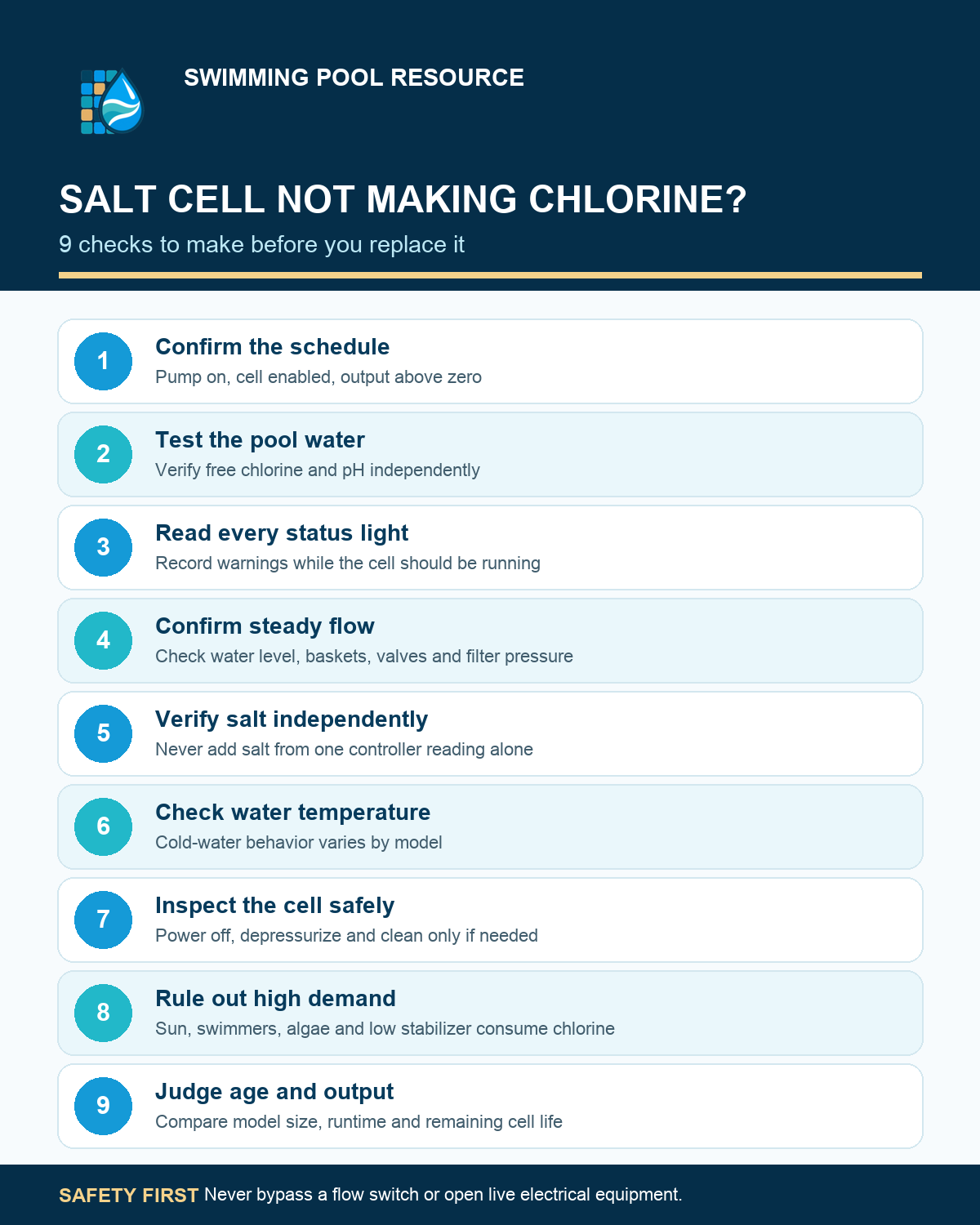 Nine checks for a salt cell not generating chlorine, including schedule, water testing, status lights, flow, salt, temperature, scale, demand, and cell life